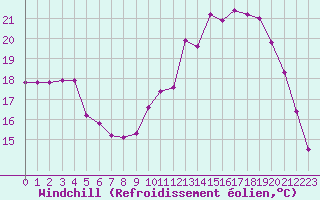 Courbe du refroidissement olien pour Lobbes (Be)