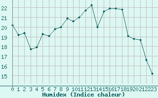 Courbe de l'humidex pour Christnach (Lu)