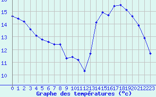 Courbe de tempratures pour Le Mesnil-Esnard (76)