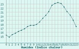 Courbe de l'humidex pour Lille (59)