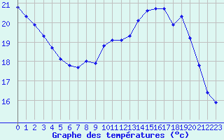 Courbe de tempratures pour Le Havre - Octeville (76)