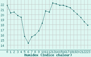 Courbe de l'humidex pour Chailles (41)