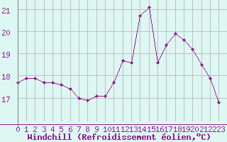Courbe du refroidissement olien pour Cerisiers (89)