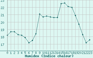 Courbe de l'humidex pour Vias (34)