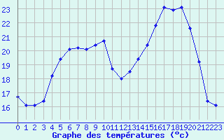 Courbe de tempratures pour Connerr (72)