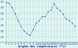 Courbe de tempratures pour Leucate (11)