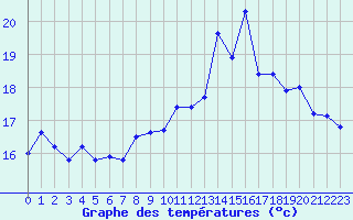 Courbe de tempratures pour Le Havre - Octeville (76)