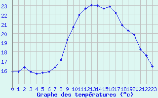 Courbe de tempratures pour Fiscaglia Migliarino (It)