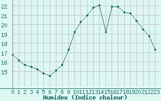 Courbe de l'humidex pour Biache-Saint-Vaast (62)