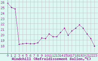 Courbe du refroidissement olien pour Montret (71)