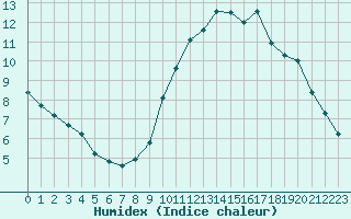 Courbe de l'humidex pour Tours (37)