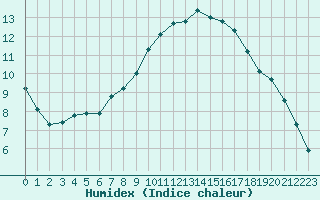 Courbe de l'humidex pour Sandillon (45)