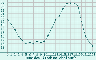 Courbe de l'humidex pour La Poblachuela (Esp)