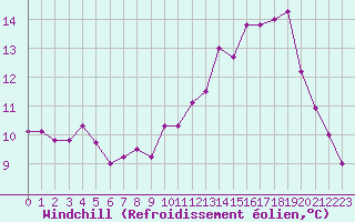 Courbe du refroidissement olien pour Metz-Nancy-Lorraine (57)