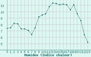 Courbe de l'humidex pour Le Touquet (62)