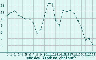 Courbe de l'humidex pour San Casciano di Cascina (It)