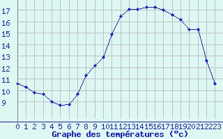 Courbe de tempratures pour Valognes (50)