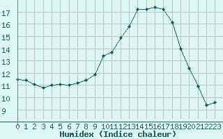 Courbe de l'humidex pour Chteauroux (36)