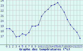 Courbe de tempratures pour Saint-Yrieix-le-Djalat (19)