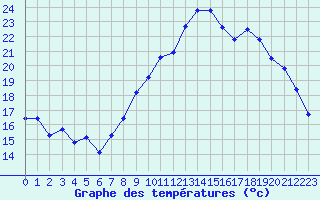 Courbe de tempratures pour Bonnecombe - Les Salces (48)