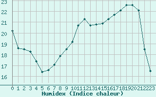 Courbe de l'humidex pour Romorantin (41)