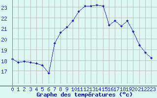 Courbe de tempratures pour Cap Corse (2B)