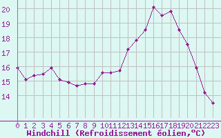 Courbe du refroidissement olien pour Cambrai / Epinoy (62)