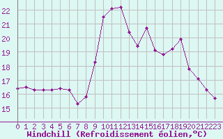 Courbe du refroidissement olien pour Colmar-Ouest (68)