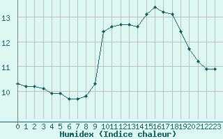 Courbe de l'humidex pour Brignogan (29)