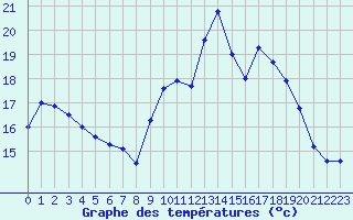 Courbe de tempratures pour Montret (71)