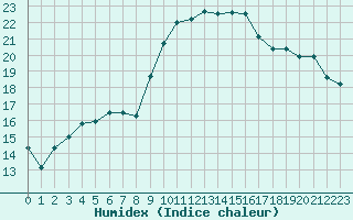 Courbe de l'humidex pour Hyres (83)