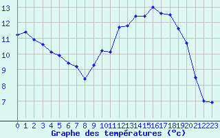 Courbe de tempratures pour Valognes (50)