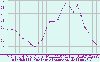 Courbe du refroidissement olien pour Les Pennes-Mirabeau (13)