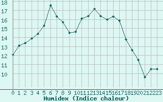 Courbe de l'humidex pour Evreux (27)