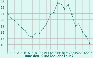 Courbe de l'humidex pour Saint-Nazaire (44)