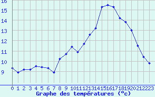 Courbe de tempratures pour Ploudalmezeau (29)