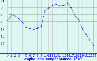 Courbe de tempratures pour Cazaux (33)