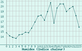 Courbe de l'humidex pour Sain-Bel (69)