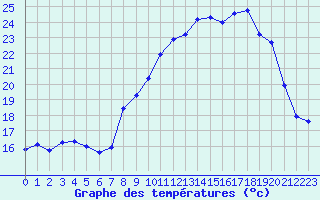 Courbe de tempratures pour Chlons-en-Champagne (51)