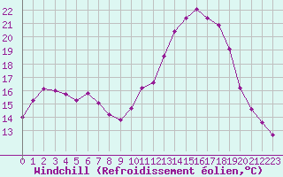 Courbe du refroidissement olien pour Clermont de l