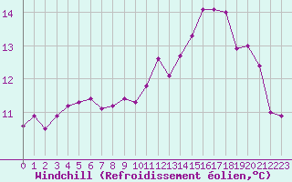 Courbe du refroidissement olien pour Boulogne (62)