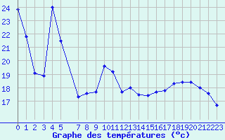 Courbe de tempratures pour Recoubeau (26)