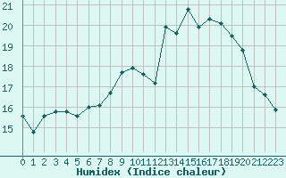 Courbe de l'humidex pour Croisette (62)