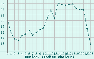 Courbe de l'humidex pour Coulommes-et-Marqueny (08)