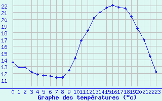 Courbe de tempratures pour Les Pennes-Mirabeau (13)