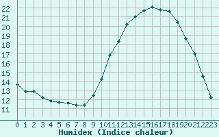 Courbe de l'humidex pour Les Pennes-Mirabeau (13)