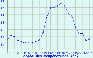 Courbe de tempratures pour Luc-sur-Orbieu (11)