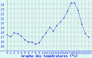 Courbe de tempratures pour Violay (42)