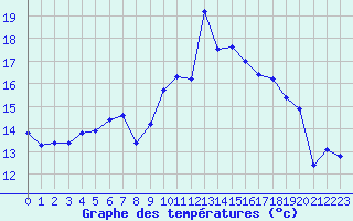 Courbe de tempratures pour Hyres (83)