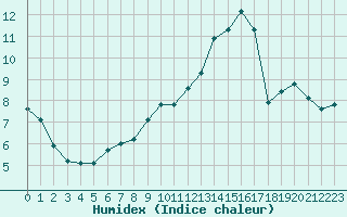 Courbe de l'humidex pour Corsept (44)